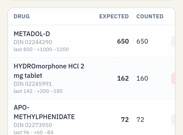 A count's lines in NarcCount: each drug by DIN with its last count, purchases, dispensing, destructions, the expected quantity and the quantity counted.