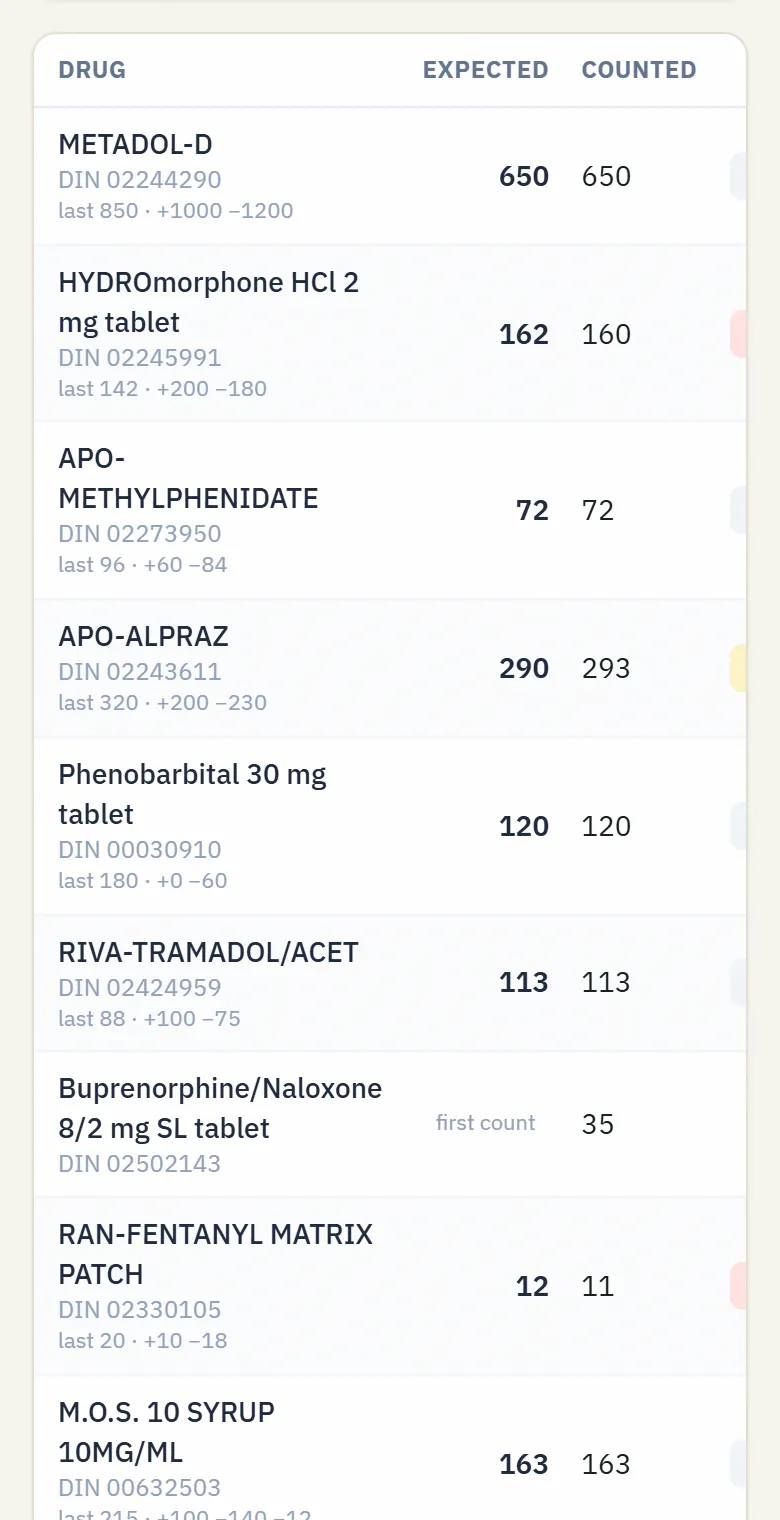 A count's lines in NarcCount: each drug by DIN with its last count, purchases, dispensing, destructions, the expected quantity and the quantity counted.