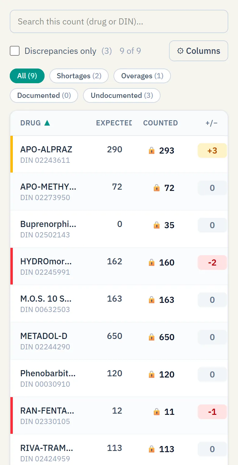 A count's reconciliation in NarcCount: for every drug, the last count, purchases, dispensing and destructions, the expected quantity, the quantity counted and the difference, with shortages and overages flagged.